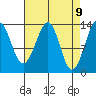 Lake Bay tide chart for Wednesday, April 9, 2025