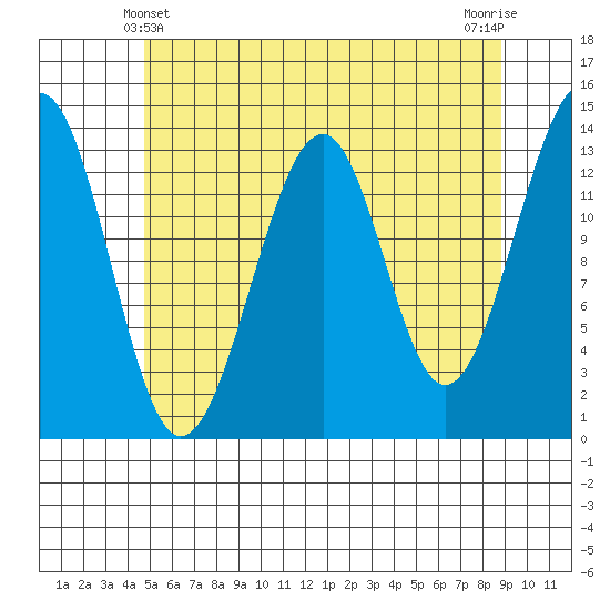 Lake Bay tide chart for Saturday, May 10, 2025