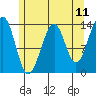 Lake Bay tide chart for Sunday, May 11, 2025