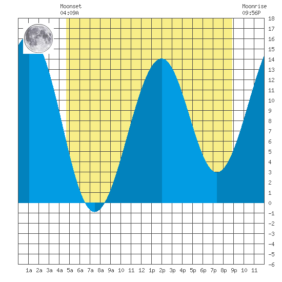 Lake Bay tide chart for Monday, May 12, 2025