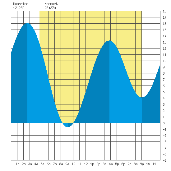 Lake Bay tide chart for Thursday, May 15, 2025