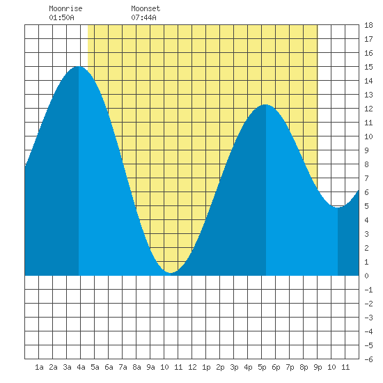 Lake Bay tide chart for Saturday, May 17, 2025