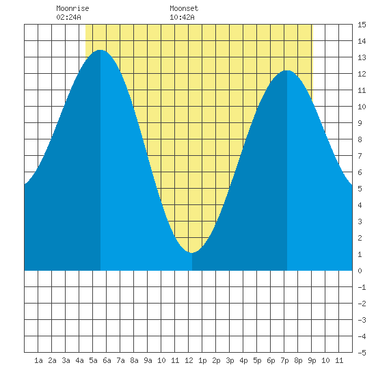 Lake Bay tide chart for Monday, May 19, 2025