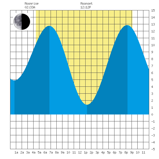Lake Bay tide chart for Tuesday, May 20, 2025