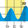 Lake Bay tide chart for Thursday, May 22, 2025