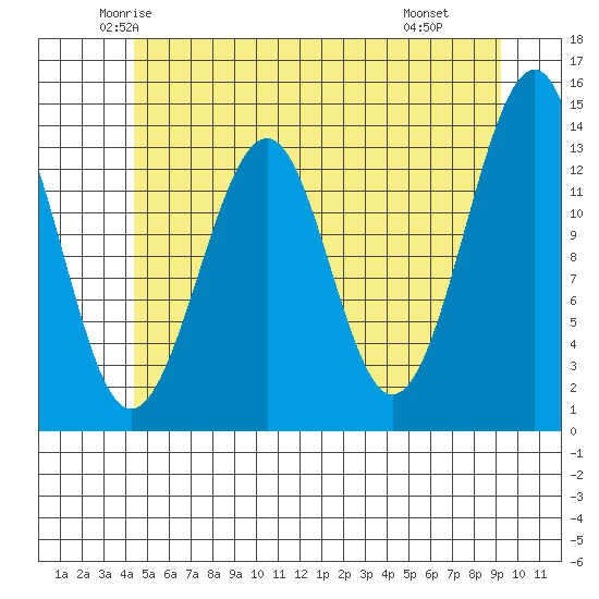 Lake Bay tide chart for Friday, May 23, 2025