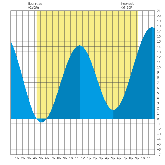 Lake Bay tide chart for Saturday, May 24, 2025