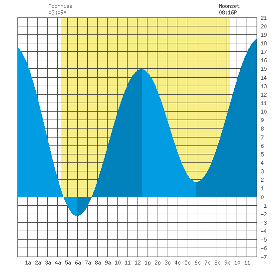 Lake Bay tide chart for Sunday, May 25, 2025
