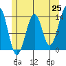 Lake Bay tide chart for Sunday, May 25, 2025