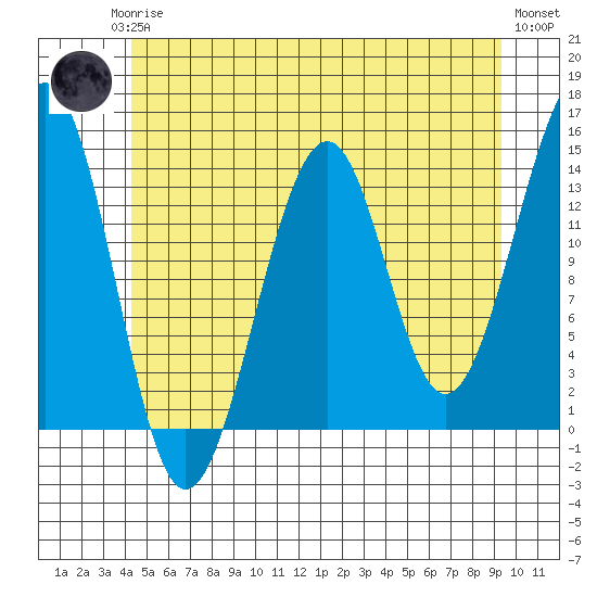 Lake Bay tide chart for Monday, May 26, 2025