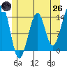 Lake Bay tide chart for Monday, May 26, 2025