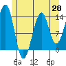 Lake Bay tide chart for Wednesday, May 28, 2025