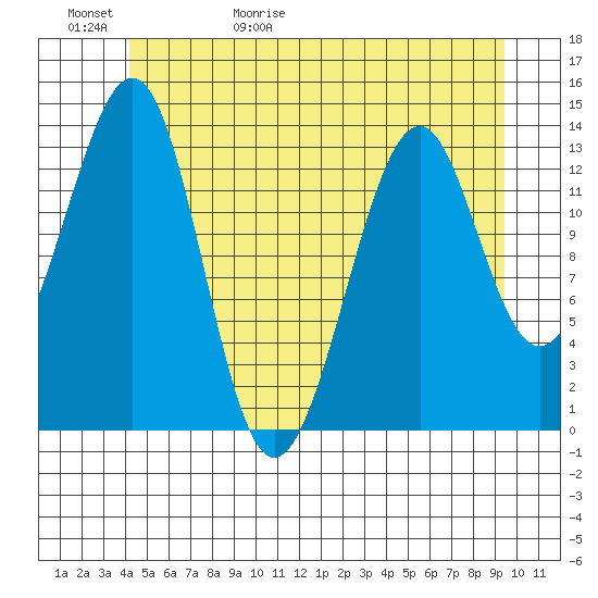 Lake Bay tide chart for Saturday, May 31, 2025