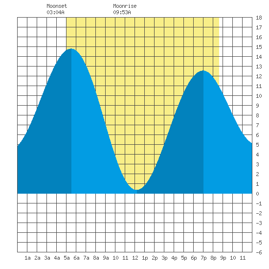 Lake Bay tide chart for Saturday, May 3, 2025