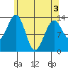 Lake Bay tide chart for Saturday, May 3, 2025