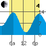 Lake Bay tide chart for Sunday, May 4, 2025