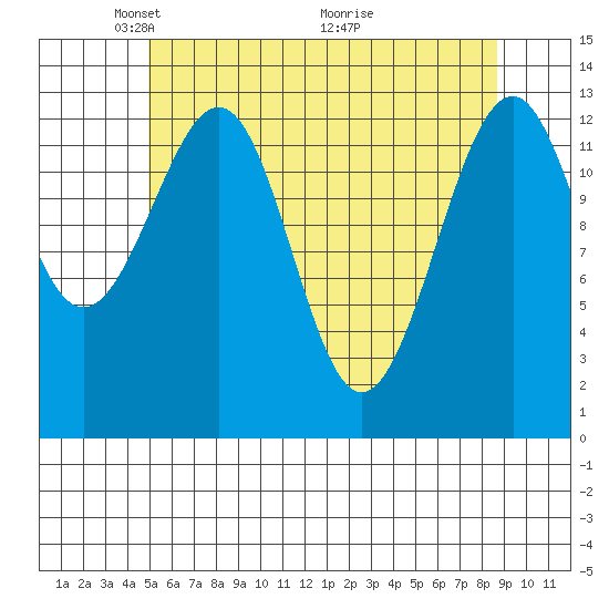 Lake Bay tide chart for Monday, May 5, 2025