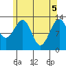 Lake Bay tide chart for Monday, May 5, 2025