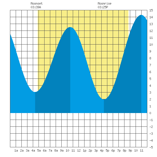 Lake Bay tide chart for Wednesday, May 7, 2025