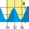 Lake Bay tide chart for Thursday, May 8, 2025