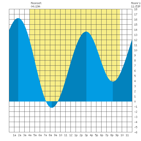 Lake Bay tide chart for Thursday, June 12, 2025