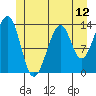 Lake Bay tide chart for Thursday, June 12, 2025