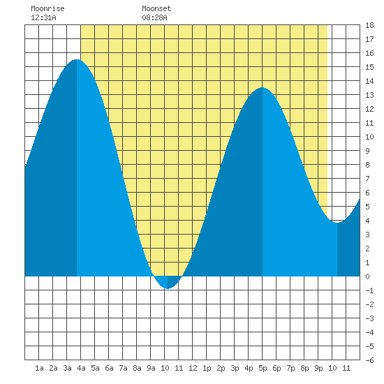Lake Bay tide chart for Sunday, June 15, 2025