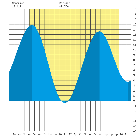 Lake Bay tide chart for Monday, June 16, 2025