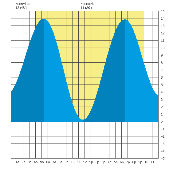 Lake Bay tide chart for Tuesday, June 17, 2025