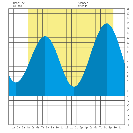 Lake Bay tide chart for Thursday, June 19, 2025