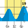 Lake Bay tide chart for Thursday, June 19, 2025