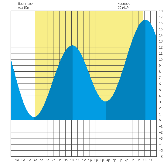 Lake Bay tide chart for Saturday, June 21, 2025