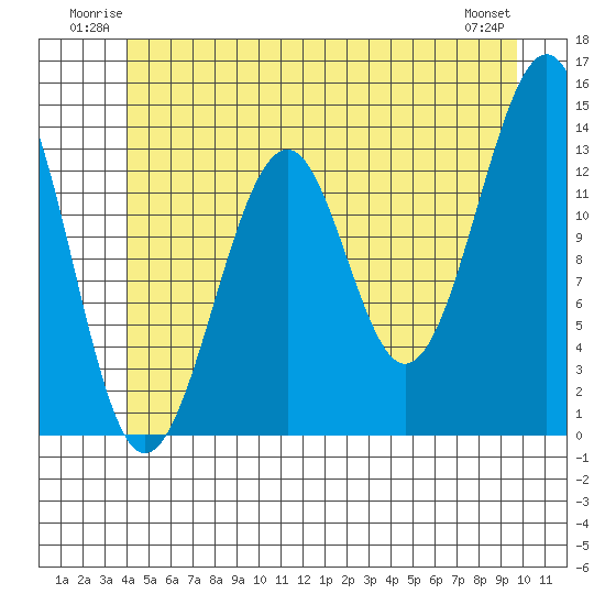 Lake Bay tide chart for Sunday, June 22, 2025