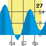 Lake Bay tide chart for Friday, June 27, 2025