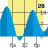Lake Bay tide chart for Saturday, June 28, 2025