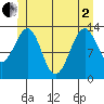 Lake Bay tide chart for Monday, June 2, 2025
