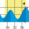 Lake Bay tide chart for Wednesday, June 4, 2025