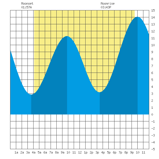 Lake Bay tide chart for Thursday, June 5, 2025