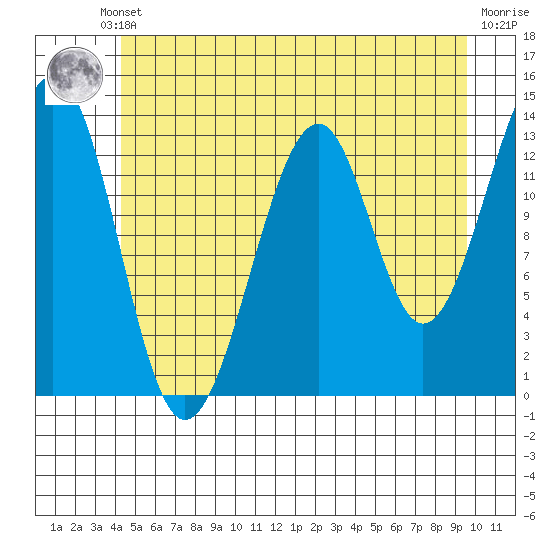 Lake Bay tide chart for Thursday, July 10, 2025