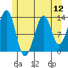 Lake Bay tide chart for Saturday, July 12, 2025