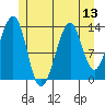 Lake Bay tide chart for Sunday, July 13, 2025
