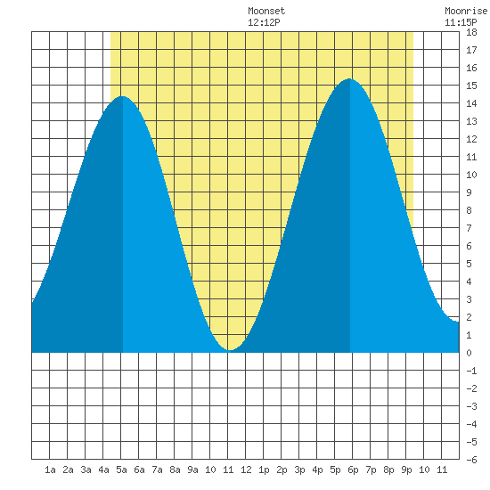 Lake Bay tide chart for Wednesday, July 16, 2025
