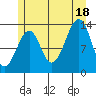 Lake Bay tide chart for Friday, July 18, 2025