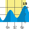 Lake Bay tide chart for Saturday, July 19, 2025