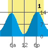 Lake Bay tide chart for Tuesday, July 1, 2025