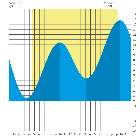 Lake Bay tide chart for Sunday, July 20, 2025