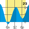 Lake Bay tide chart for Wednesday, July 23, 2025