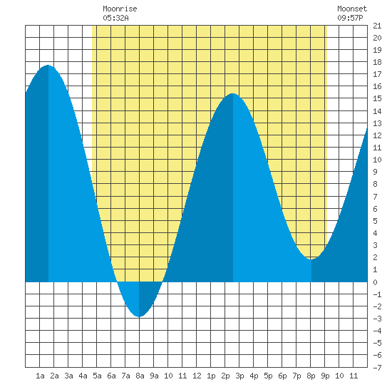 Lake Bay tide chart for Friday, July 25, 2025