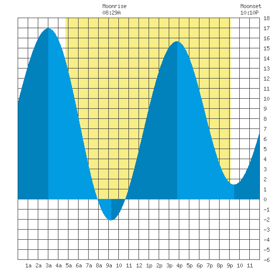 Lake Bay tide chart for Sunday, July 27, 2025