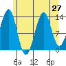 Lake Bay tide chart for Sunday, July 27, 2025